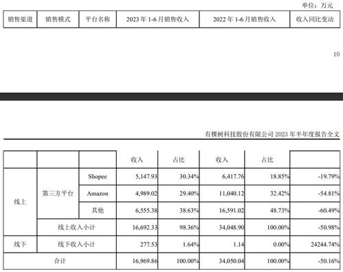 有棵樹上半年業(yè)績深度剖析 電子產品銷售遇冷，營收驟降44.4%至2.35億元